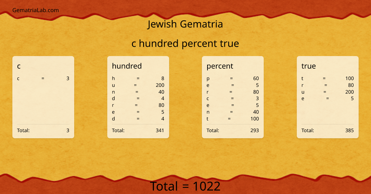 c hundred percent true in jewish Gematria